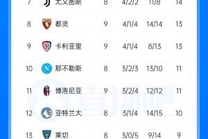 意甲积分榜:国米拉齐奥同积25分领跑,米兰2-4首败跌至第5